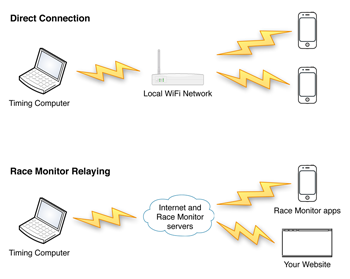 Two ways to use Race Monitor