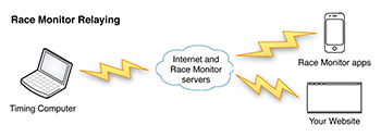 Race Monitor Relaying Diagram